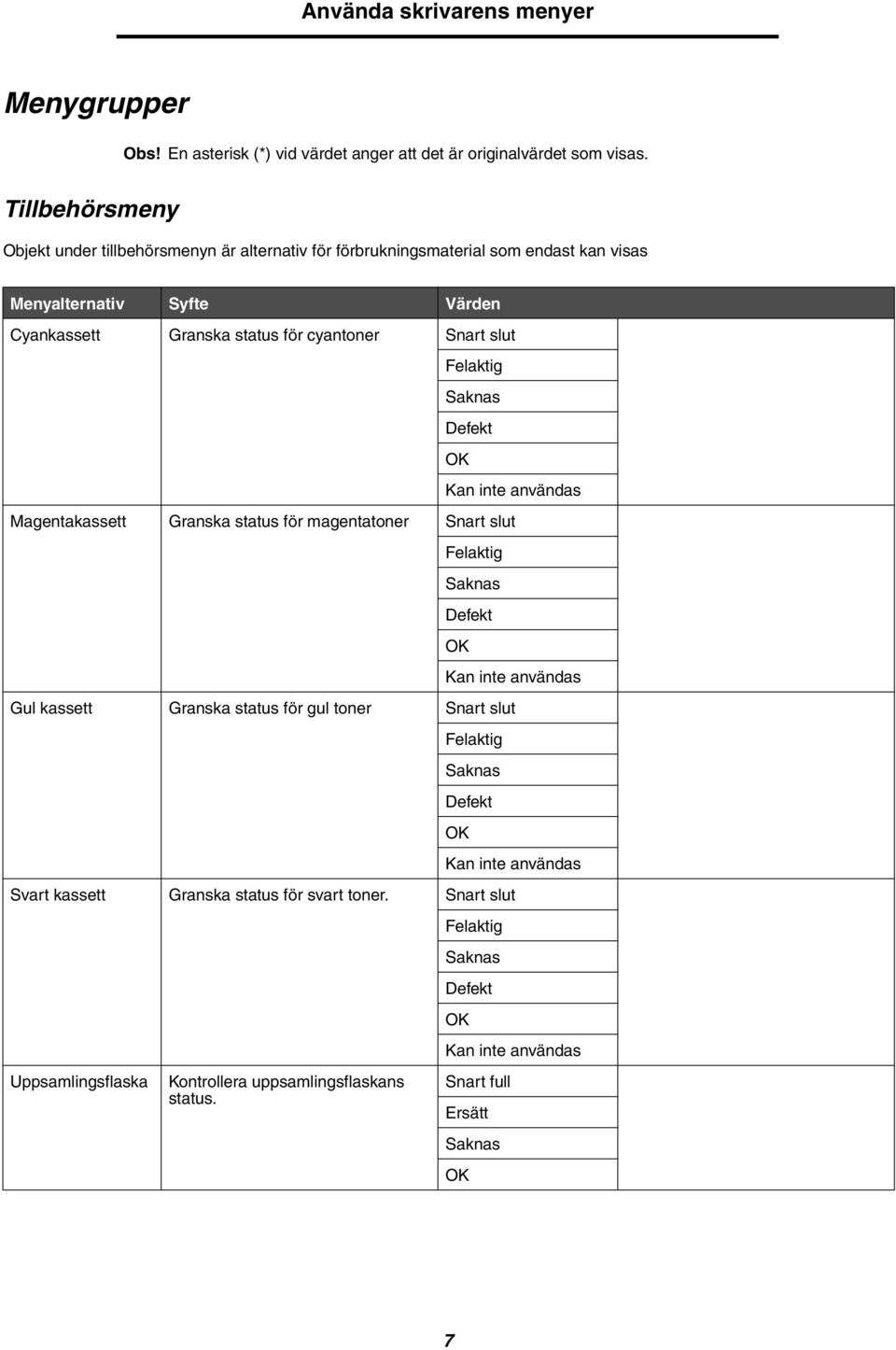 Saknas Defekt OK Kan inte användas Magentakassett Granska status för magentatoner Snart slut Felaktig Saknas Defekt OK Kan inte användas Gul kassett Granska status för