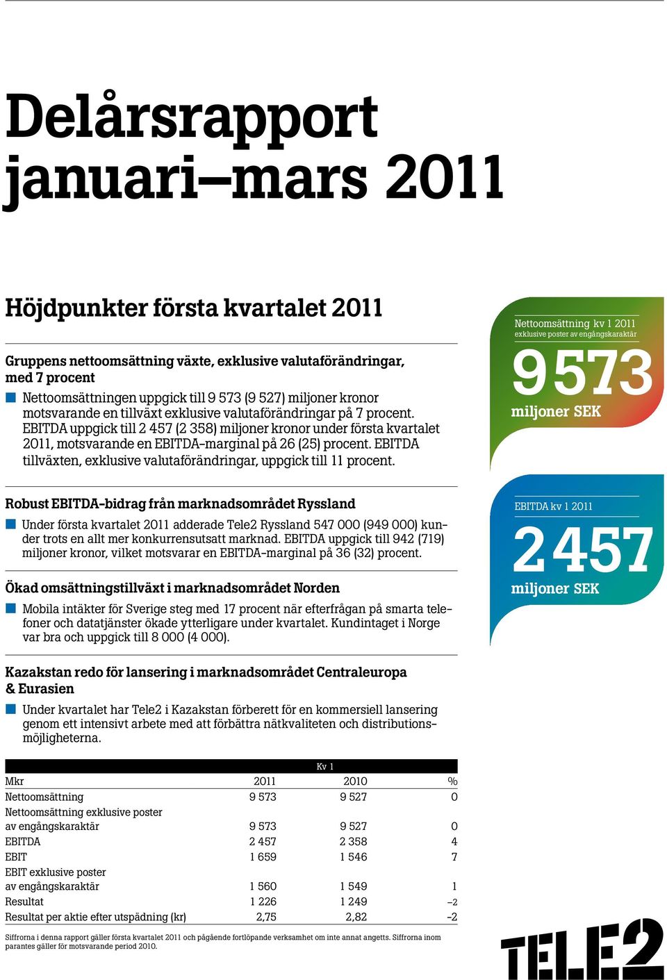 EBITDA tillväxten, exklusive valutaförändringar, uppgick till 11 procent.