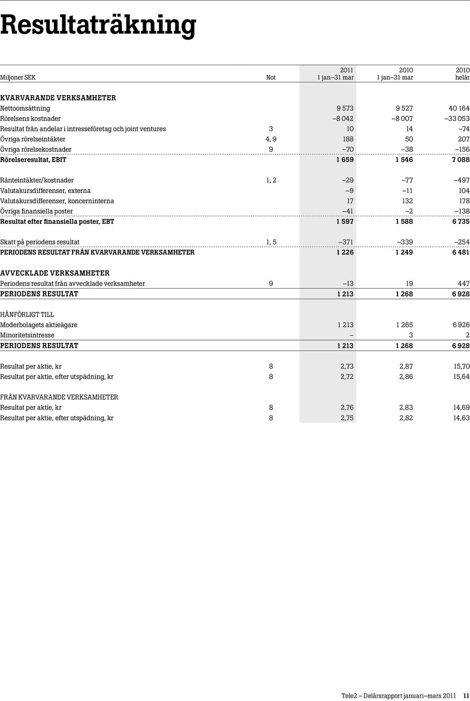 Valutakursdifferenser, koncerninterna 17 132 178 Övriga finansiella poster 41 2 138 Resultat efter finansiella poster, EBT 1 597 1 588 6 735 Skatt på periodens resultat 1, 5 371 339 254 PERIODENS