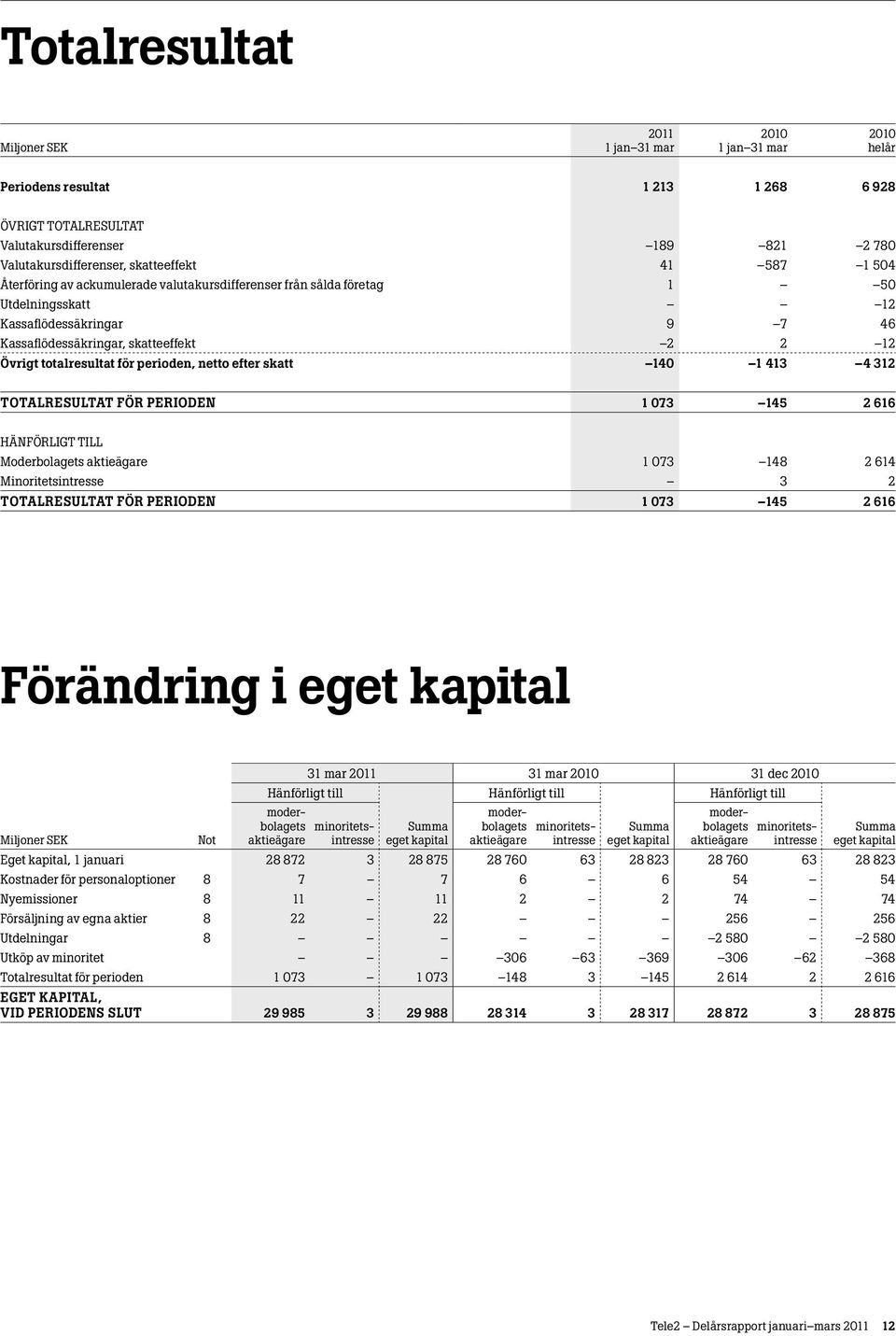 312 TOTALRESULTAT FÖR PERIODEN 1 073 145 2 616 HÄNFÖRLIGT TILL Moderbolagets aktieägare 1 073 148 2 614 Minoritetsintresse 3 2 TOTALRESULTAT FÖR PERIODEN 1 073 145 2 616 Förändring i eget kapital 31