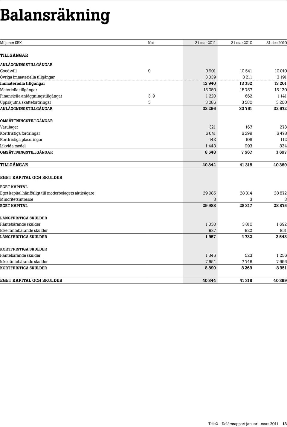 OMSÄTTNINGSTILLGÅNGAR Varulager 321 167 273 Kortfristiga fordringar 6 641 6 299 6 478 Kortfristiga placeringar 143 108 112 Likvida medel 1 443 993 834 OMSÄTTNINGSTILLGÅNGAR 8 548 7 567 7 697