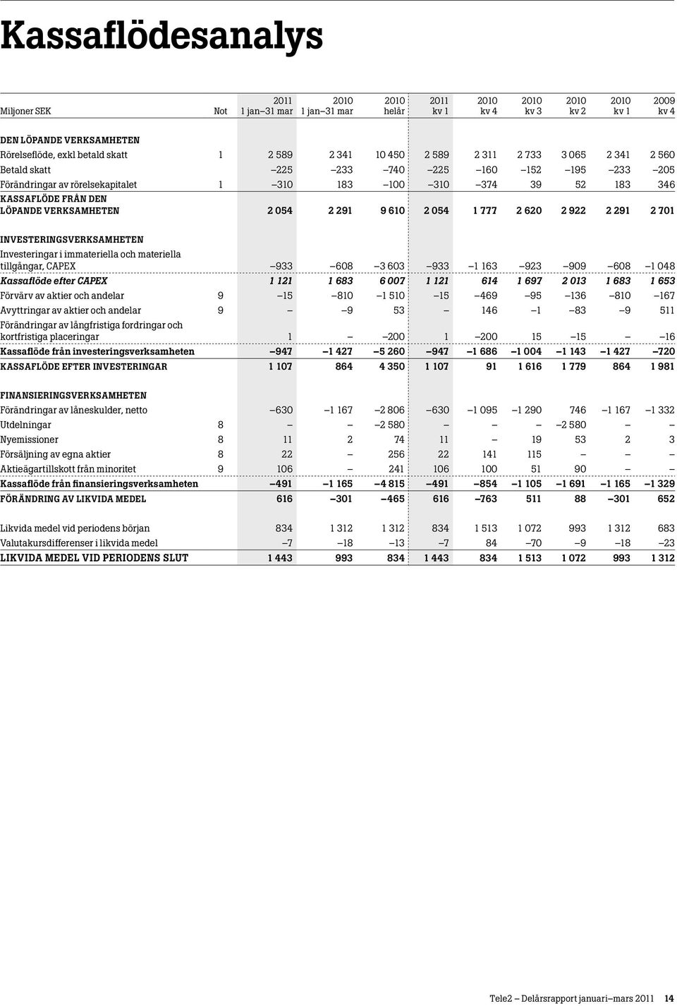 Investeringar i immateriella och materiella tillgångar, CAPEX 933 608 3 603 933 1 163 923 909 608 1 048 Kassaflöde efter CAPEX 1 121 1 683 6 007 1 121 614 1 697 2 013 1 683 1 653 Förvärv av aktier