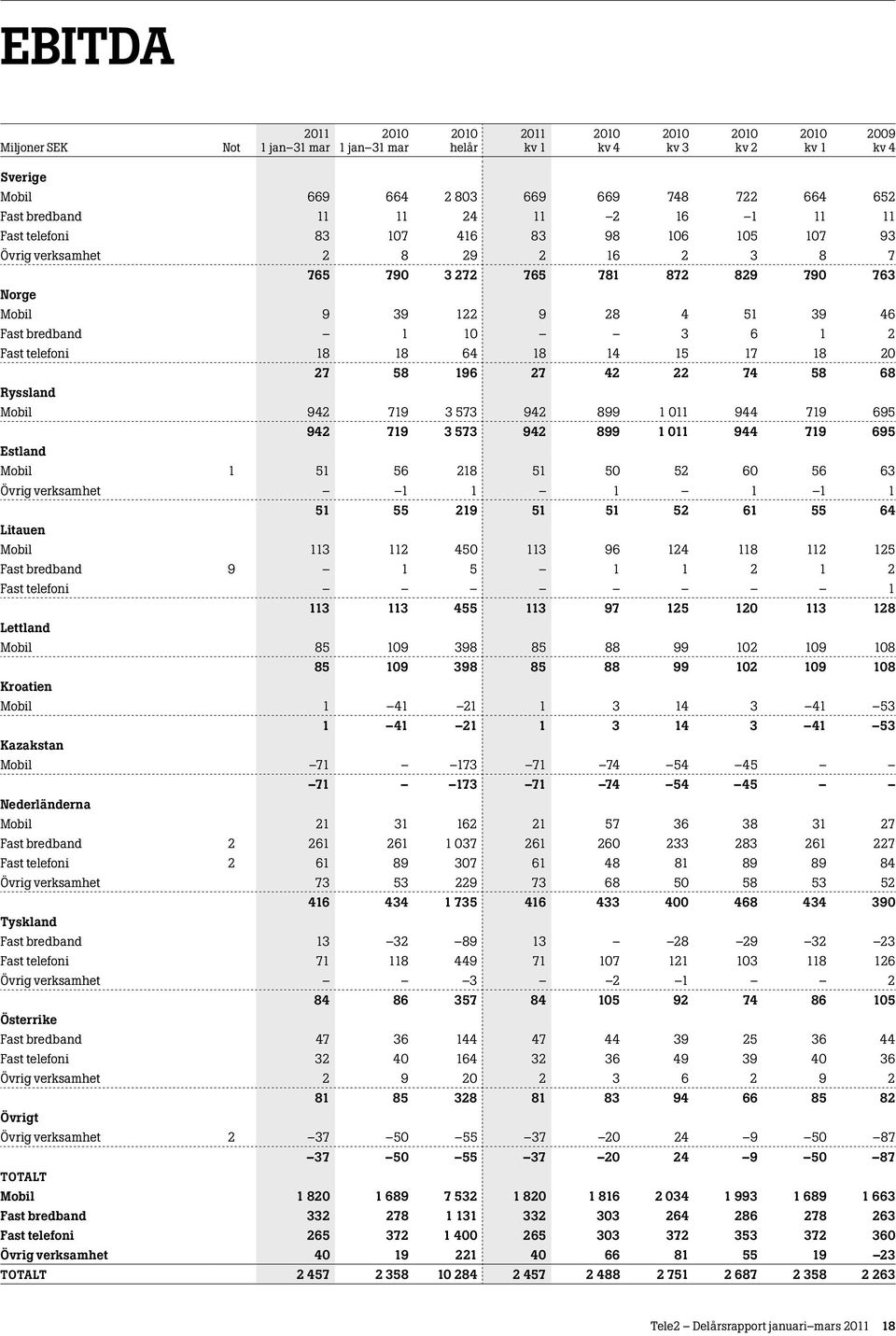 3 573 942 899 1 011 944 719 695 942 719 3 573 942 899 1 011 944 719 695 Estland Mobil 1 51 56 218 51 50 52 60 56 63 Övrig verksamhet 1 1 1 1 1 1 51 55 219 51 51 52 61 55 64 Litauen Mobil 113 112 450