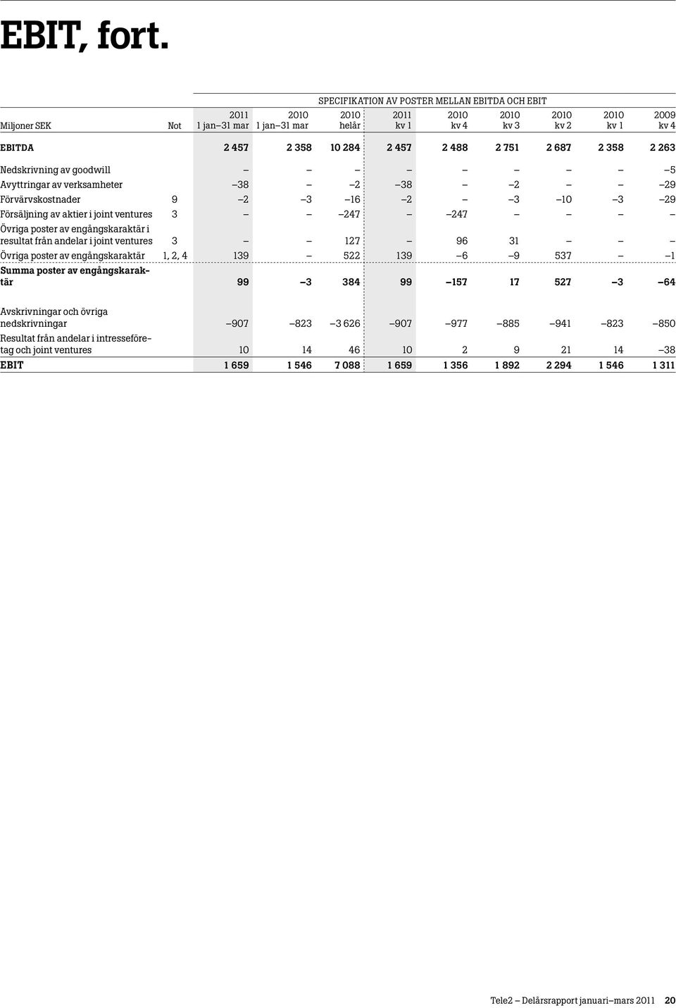 2 38 2 29 Förvärvskostnader 9 2 3 16 2 3 10 3 29 Försäljning av aktier i joint ventures 3 247 247 Övriga poster av engångskaraktär i resultat från andelar i joint ventures 3 127 96 31 Övriga