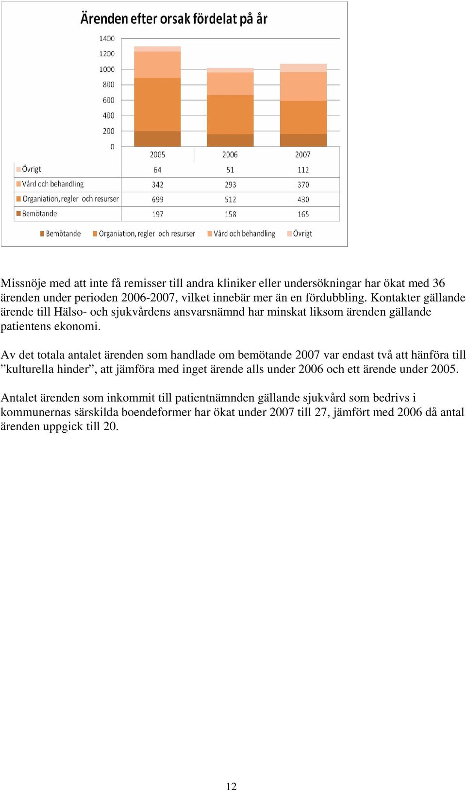 Av det totala antalet ärenden som handlade om bemötande 2007 var endast två att hänföra till kulturella hinder, att jämföra med inget ärende alls under 2006 och ett