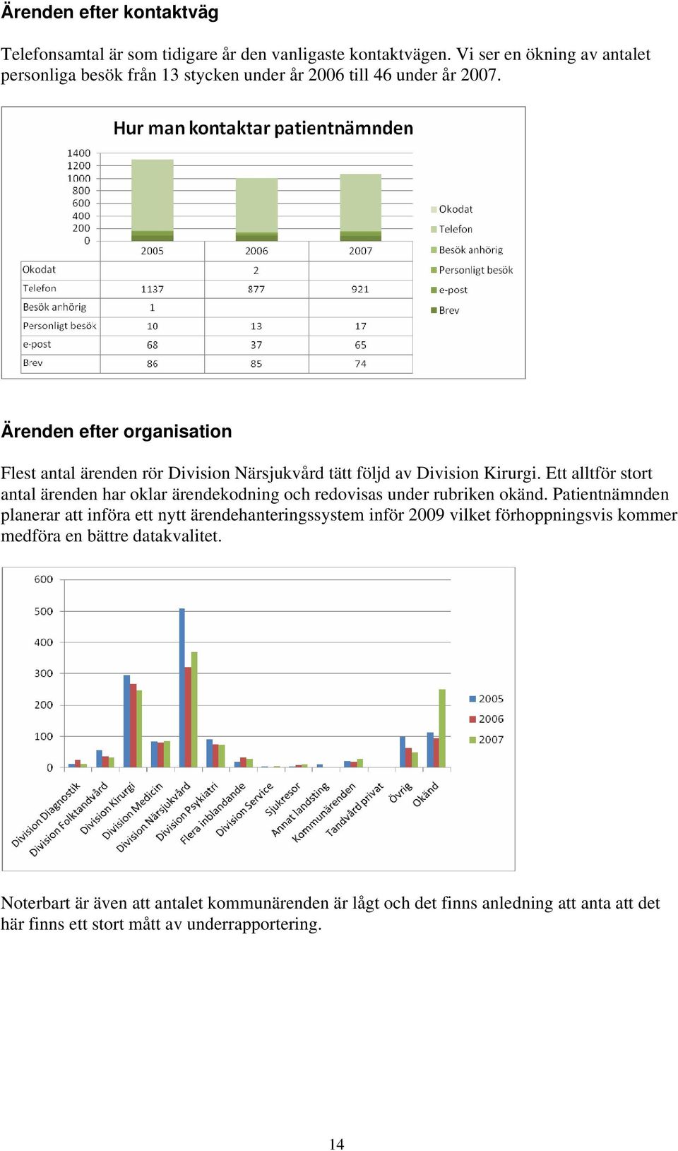 Ett alltför stort antal ärenden har oklar ärendekodning och redovisas under rubriken okänd.