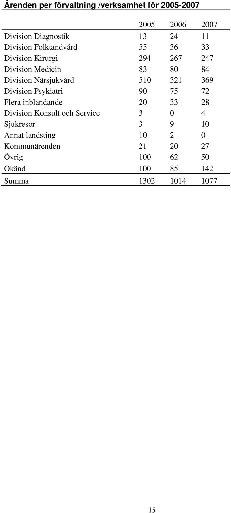 369 Division Psykiatri 90 75 72 Flera inblandande 20 33 28 Division Konsult och Service 3 0 4 Sjukresor 3