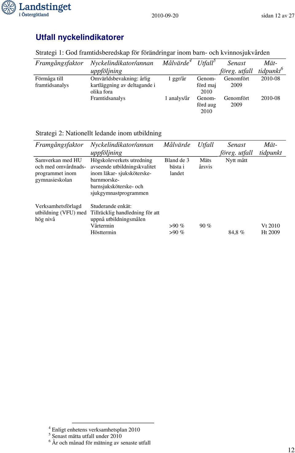 utfall Mättidpunkt Förmåga till framtidsanalys Omvärldsbevakning: årlig kartläggning av deltagande i 1 ggr/år Genomförd maj Genomfört olika fora 2010 Framtidsanalys 1 analys/år Genomförd aug 2010