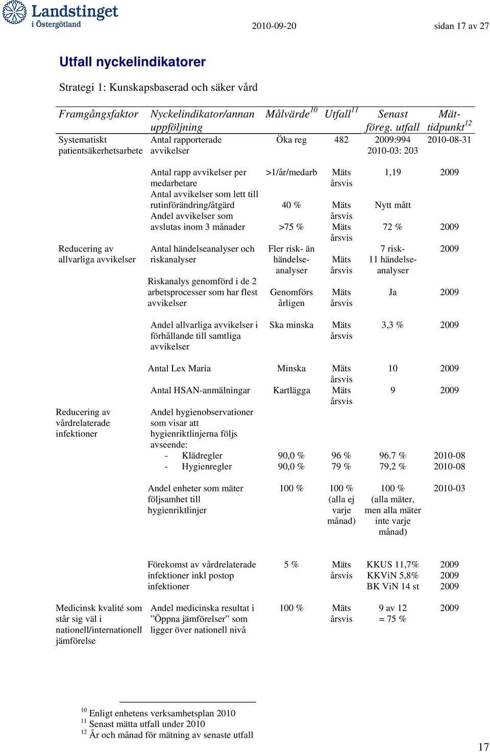 utfall Öka reg 482 :994 2010-03: 203 Mättidpunkt 12-31 Reducering av allvarliga avvikelser Antal rapp avvikelser per medarbetare Antal avvikelser som lett till rutinförändring/åtgärd Andel avvikelser