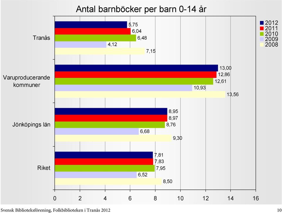 Jönköpings län 6,68 8,95 8,97 8,76 9,30 6,52 7,81 7,83 7,95 8,50