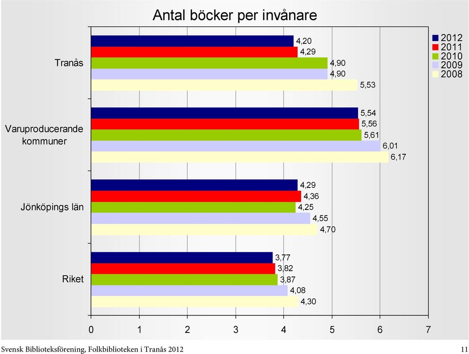 Jönköpings län 4,29 4,36 4,25 4,55 4,70 3,77 3,82 3,87 4,08