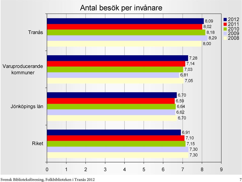 län 6,70 6,59 6,64 6,62 6,70 6,91 7,10 7,15 7,30 7,30 0 1 2 3