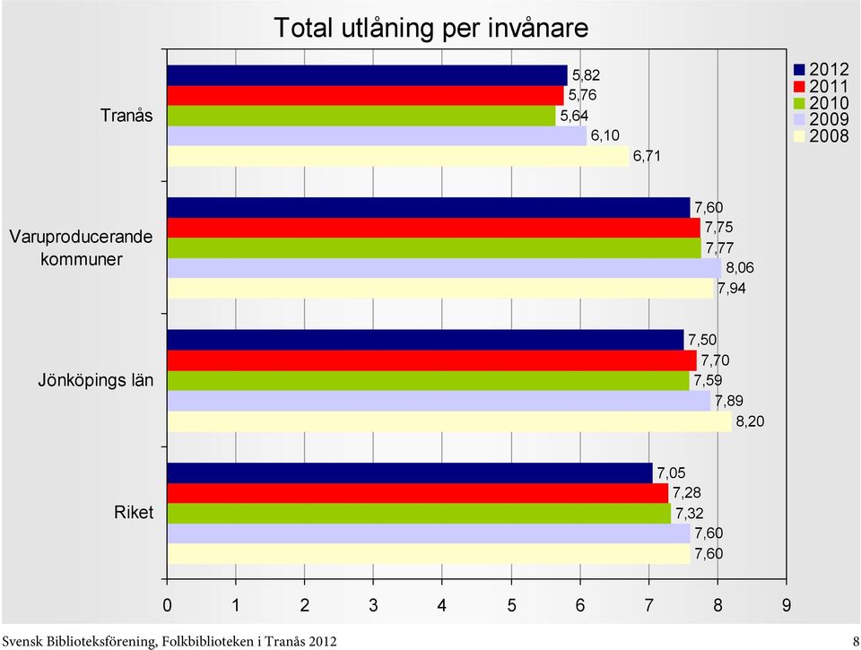 län 7,50 7,70 7,59 7,89 8,20 7,05 7,28 7,32 7,60 7,60 0 1 2 3