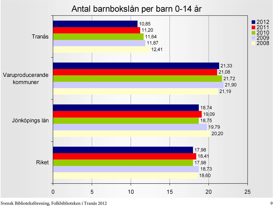 Jönköpings län 18,74 19,09 18,75 19,79 20,20 17,98 18,41 17,98