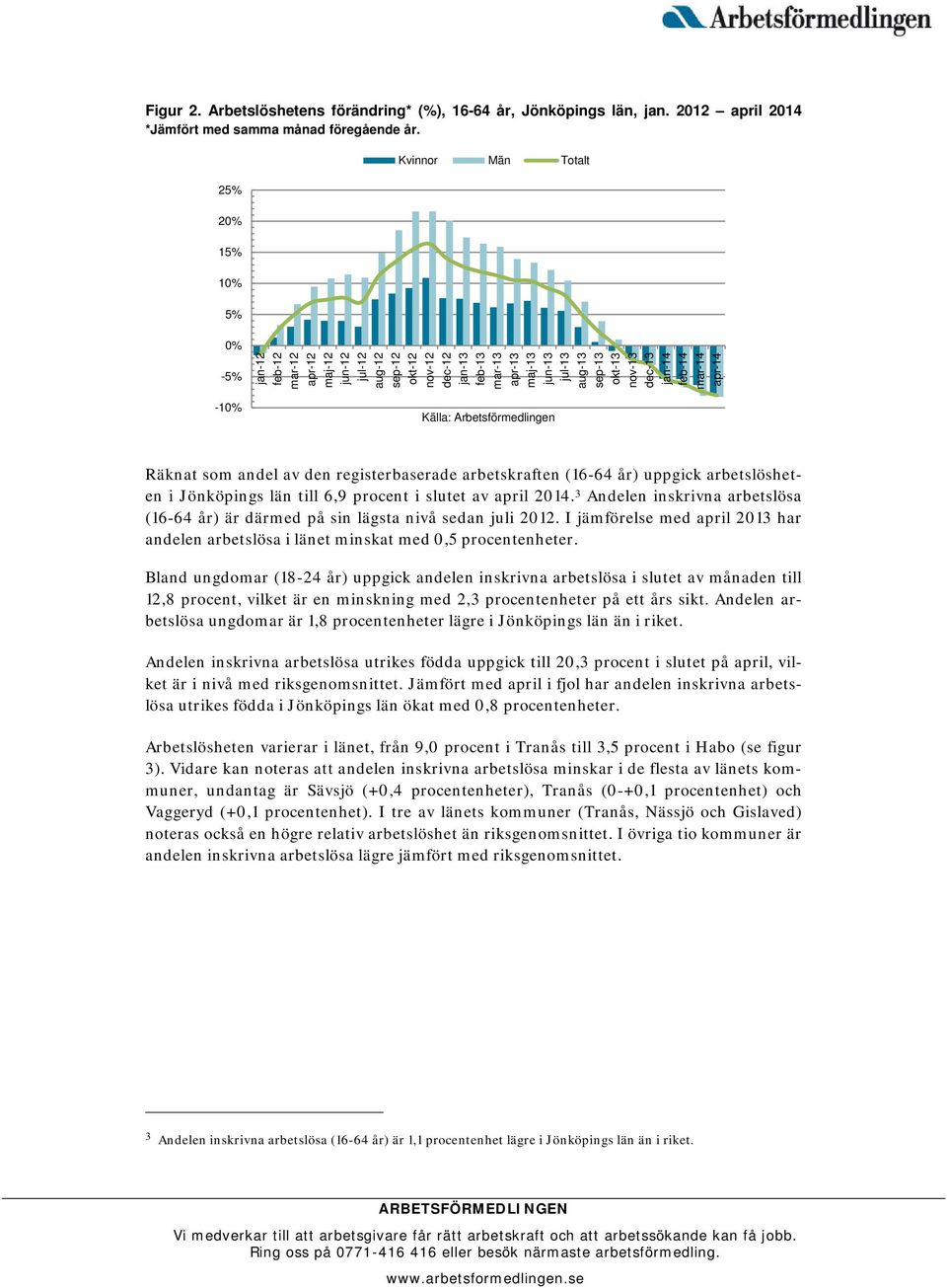 nov-13 dec-13 jan-14 feb-14 mar-14 apr-14-10% Källa: Arbetsförmedlingen Räknat som andel av den registerbaserade arbetskraften (16-64 år) uppgick arbetslösheten i Jönköpings län till 6,9 procent i