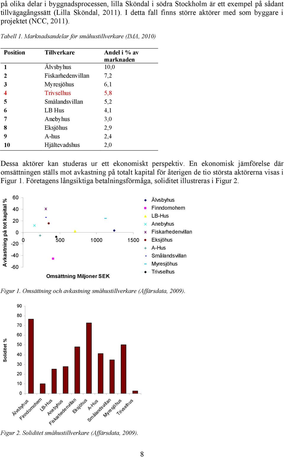 Marknadsandelar för småhustillverkare (IMA, 2010) Position Tillverkare Andel i % av marknaden 1 Älvsbyhus 10,0 2 Fiskarhedenvillan 7,2 3 Myresjöhus 6,1 4 Trivselhus 5,8 5 Smålandsvillan 5,2 6 LB Hus