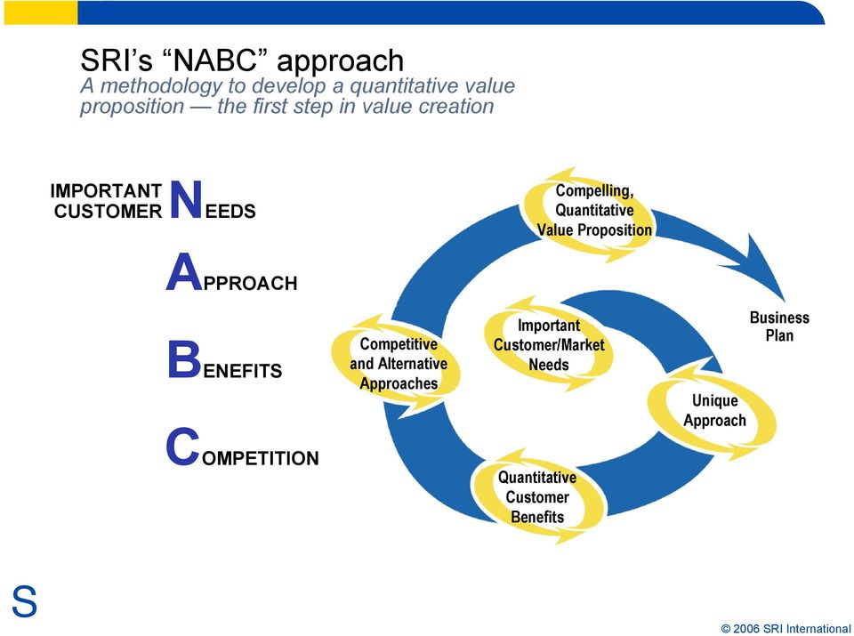 Proposition APPROACH BENEFIT Competitive and Alternative Approaches Important