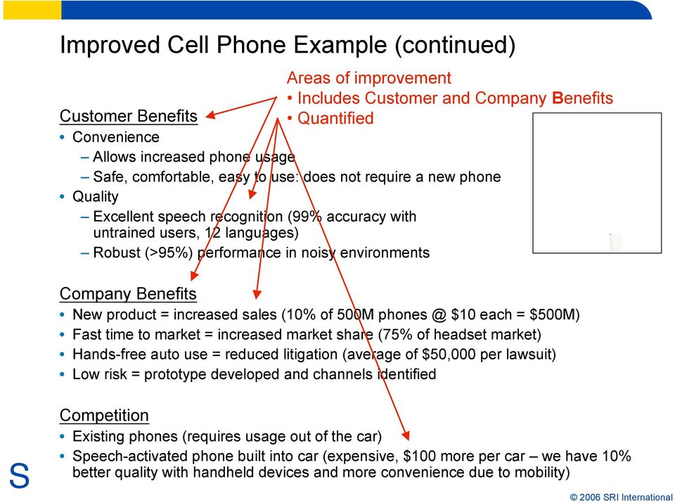 increased sales (10% of 500M phones @ $10 each = $500M) Fast time to market = increased market share (75% of headset market) Hands-free auto use = reduced litigation (average of $50,000 per lawsuit)