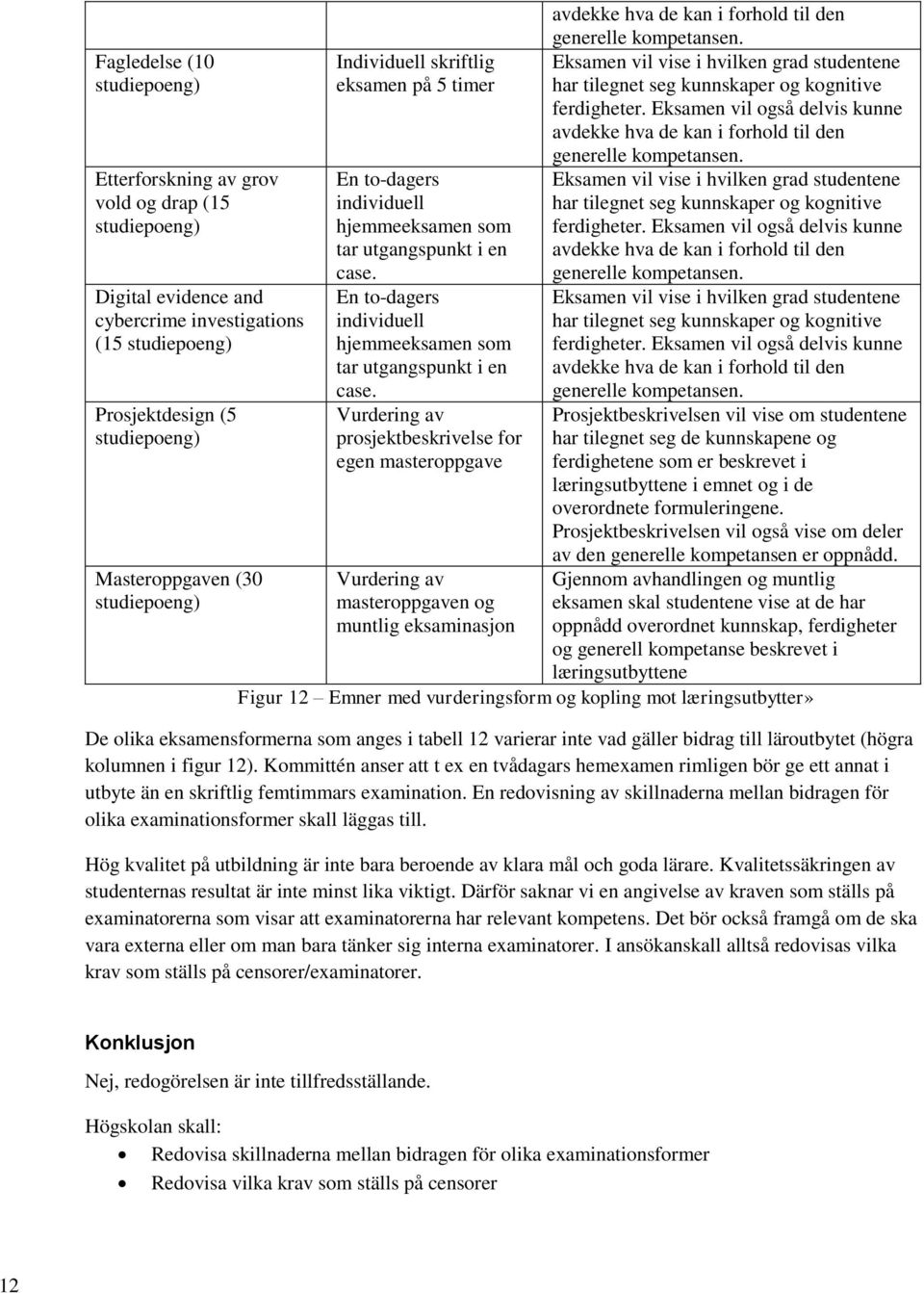 Individuell skriftlig Eksamen vil vise i hvilken grad studentene eksamen på 5 timer har tilegnet seg kunnskaper og kognitive ferdigheter.