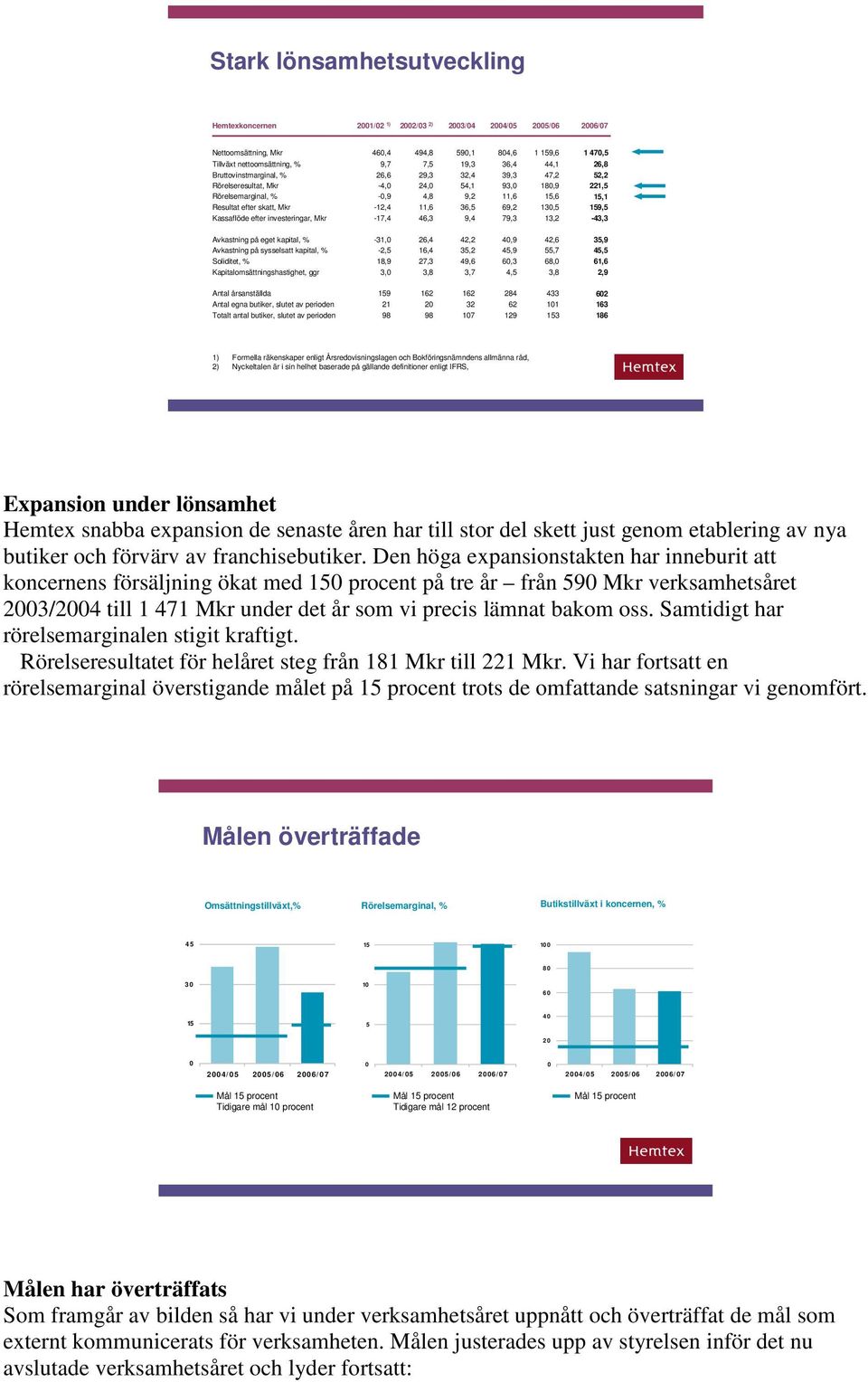 Kassaflöde efter investeringar, Mkr -17,4 46,3 9,4 79,3 13,2 Avkastning på eget kapital, % -31,0 26,4 42,2 40,9 42,6 Avkastning på sysselsatt kapital, % -2,5 16,4 35,2 45,9 55,7 Soliditet, % 18,9