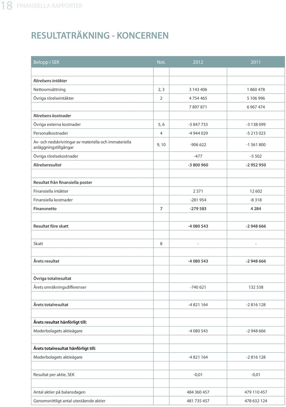 138 099 Personalkostnader 4-4 944 029-5 215 023 Av- och nedskrivningar av materiella och immateriella anläggningstillgångar 9, 10-906 622-1 561 800 Övriga rörelsekostnader -477-5 502 Rörelseresultat