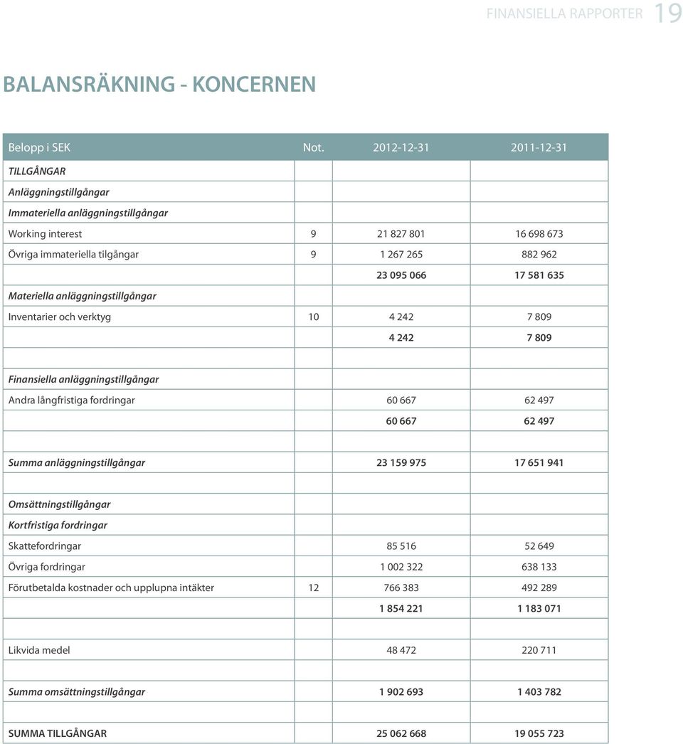 635 Materiella anläggningstillgångar Inventarier och verktyg 10 4 242 7 809 4 242 7 809 Finansiella anläggningstillgångar Andra långfristiga fordringar 60 667 62 497 60 667 62 497 Summa