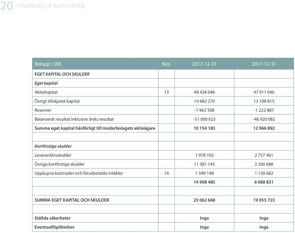 222 887 Balanserat resultat inklusive årets resultat -51 000 625-46 920 082 Summa eget kapital hänförligt till moderbolagets aktieägare 10 154 183 12 966 892