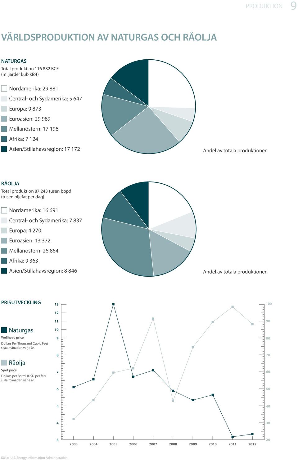 Sydamerika: 7 837 Europa: 4 270 Euroasien: 13 372 Mellanöstern: 26 864 Afrika: 9 363 Asien/Stillahavsregion: 8 846 Andel av totala produktionen PRISUTVECKLING Naturgas Wellhead price Dollars Per