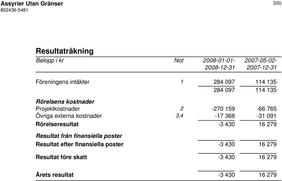 765 Övriga externa kostnader 3,4-17 368-31 091 Rörelseresultat -3 430 16 279 Resultat från finansiella