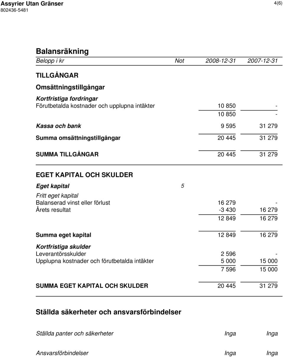 vinst eller förlust 16 279 - Årets resultat -3 430 16 279 12 849 16 279 Summa eget kapital 12 849 16 279 Kortfristiga skulder Leverantörsskulder 2 596 - Upplupna kostnader och