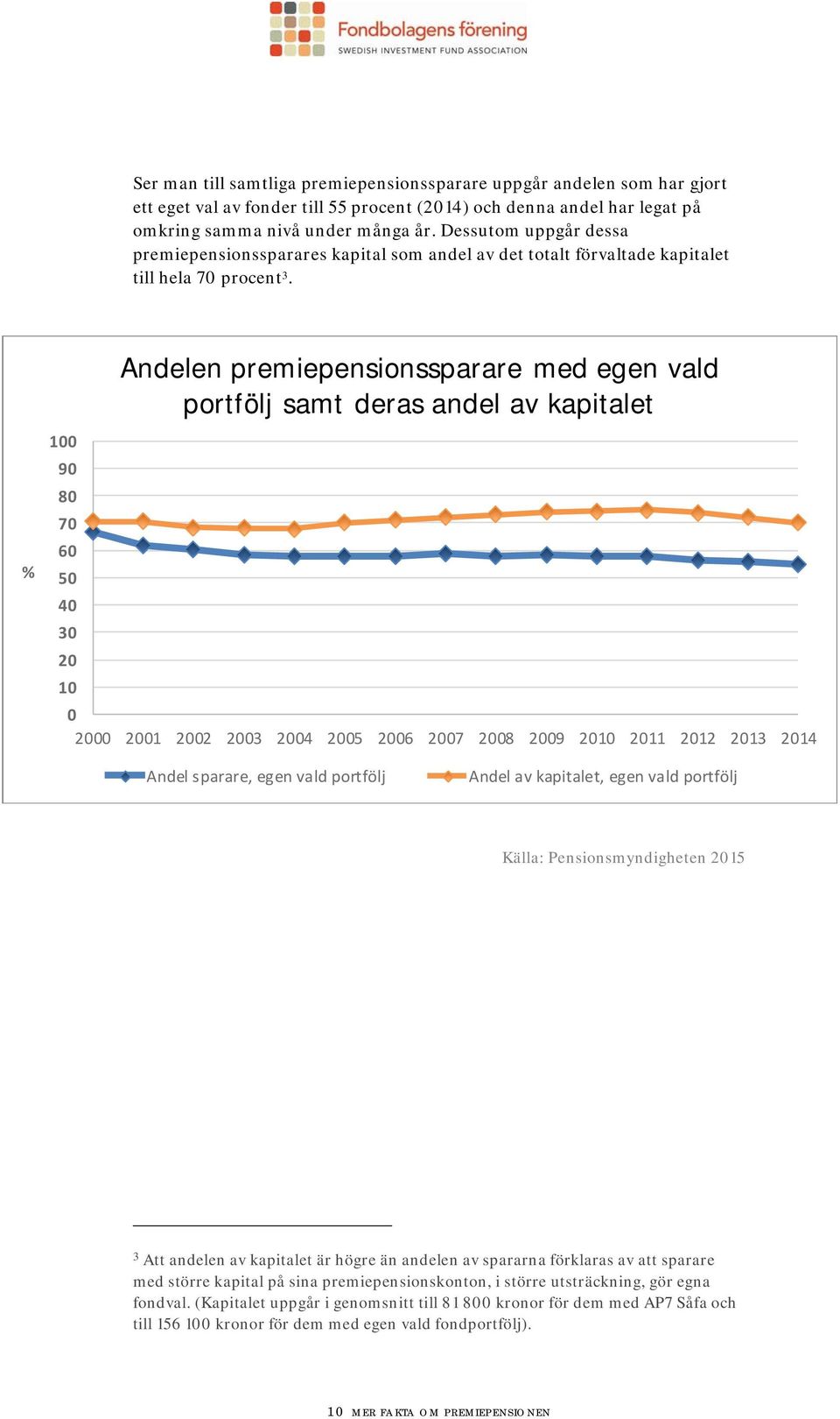 % Andelen premiepensionssparare med egen vald portfölj samt deras andel av kapitalet 100 90 80 70 60 50 40 30 20 10 0 2000 2001 2002 2003 2004 2005 2006 2007 2008 2009 2010 2011 2012 2013 2014 Andel