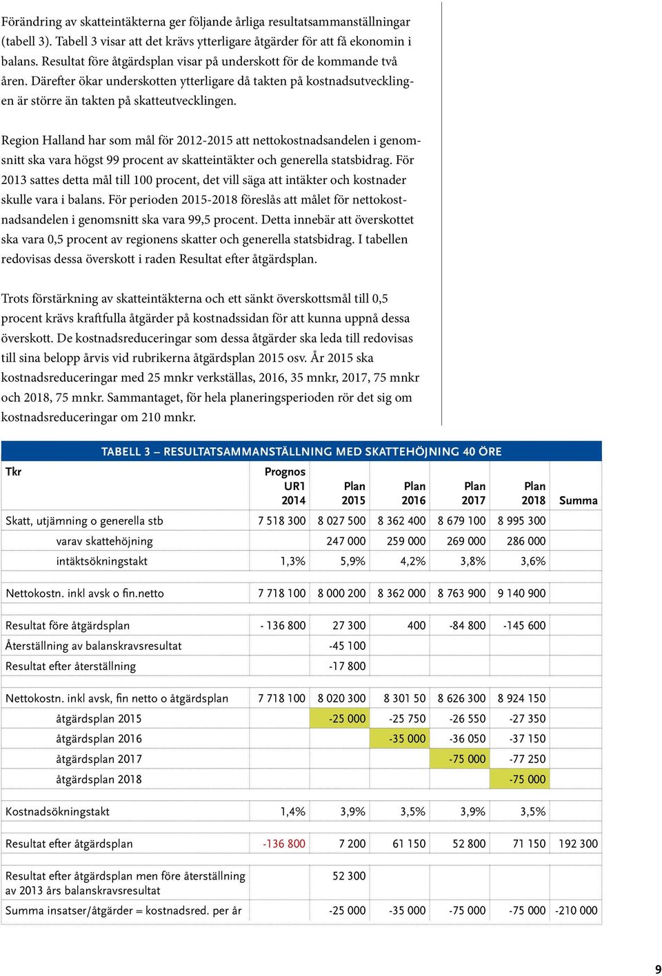 Region Halland har som mål för 2012-2015 att nettokostnadsandelen i genomsnitt ska vara högst 99 procent av skatteintäkter och generella statsbidrag.