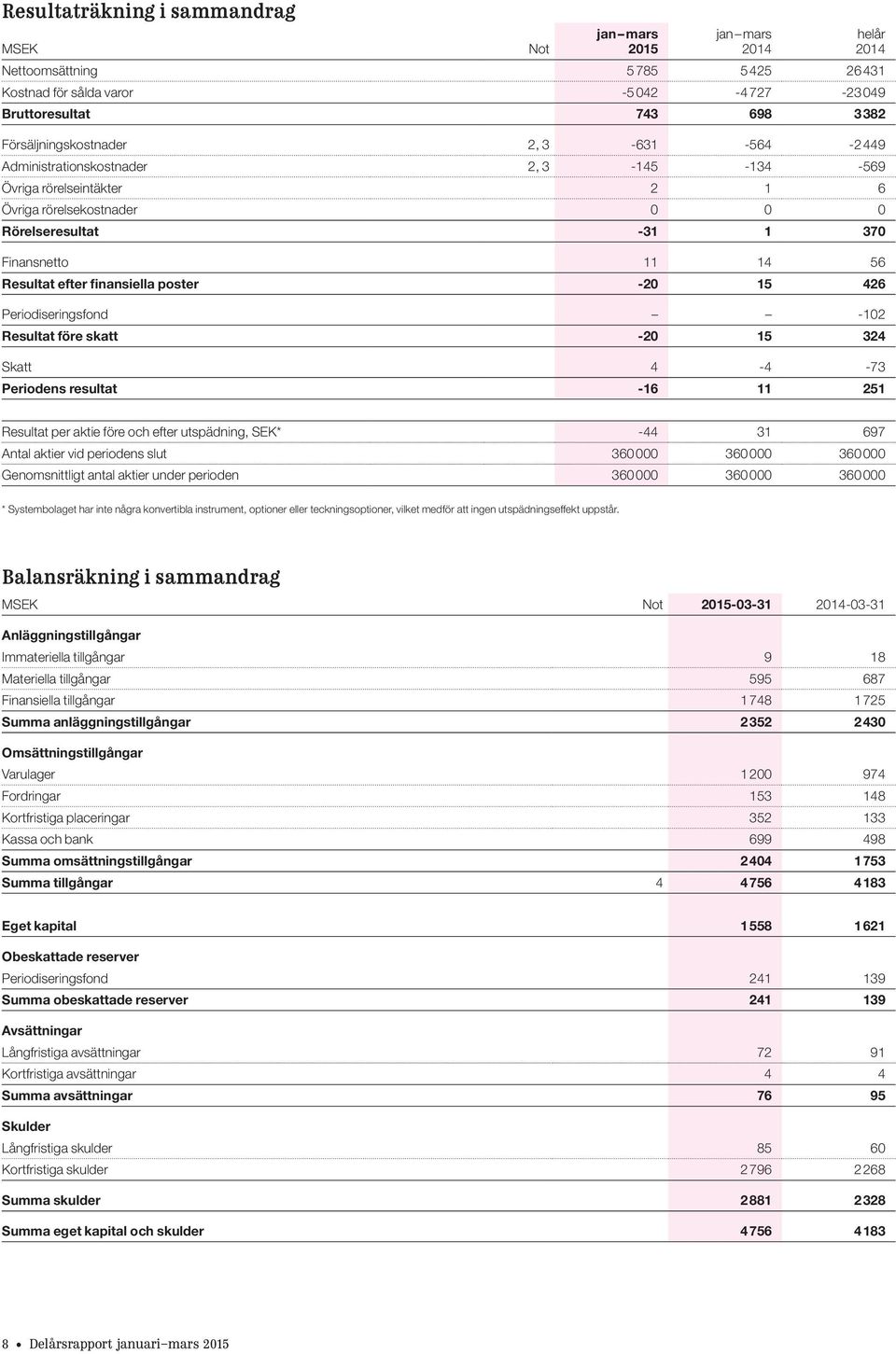 Periodiseringsfond -102 Resultat före skatt -20 15 324 Skatt 4-4 -73 Periodens resultat -16 11 251 Resultat per aktie före och efter utspädning, SEK* -44 31 697 Antal aktier vid periodens slut 360000