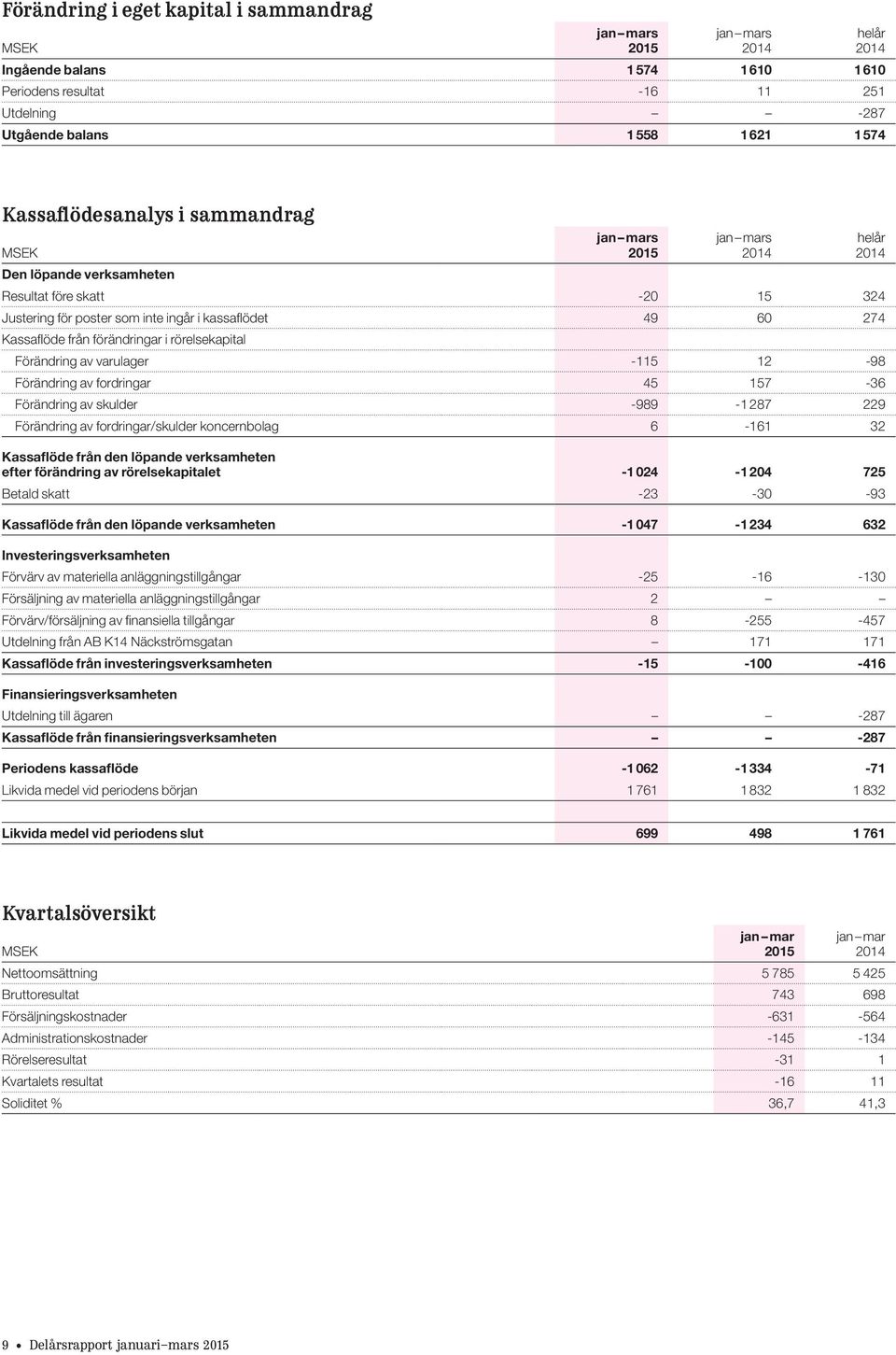 fordringar 45 157-36 Förändring av skulder -989-1287 229 Förändring av fordringar/skulder koncernbolag 6-161 32 Kassaflöde från den löpande verksamheten efter förändring av rörelsekapitalet