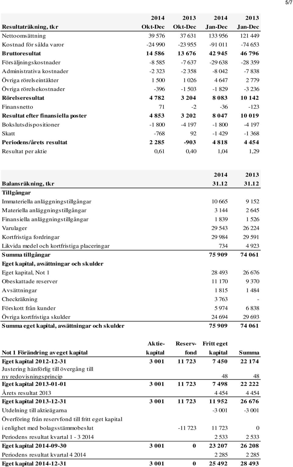 503-1 829-3 236 Rörelseresultat 4 782 3 204 8 083 10 142 Finansnetto 71-2 -36-123 Resultat efter finansiella poster 4 853 3 202 8 047 10 019 Bokslutsdispositioner -1 800-4 197-1 800-4 197 Skatt -768