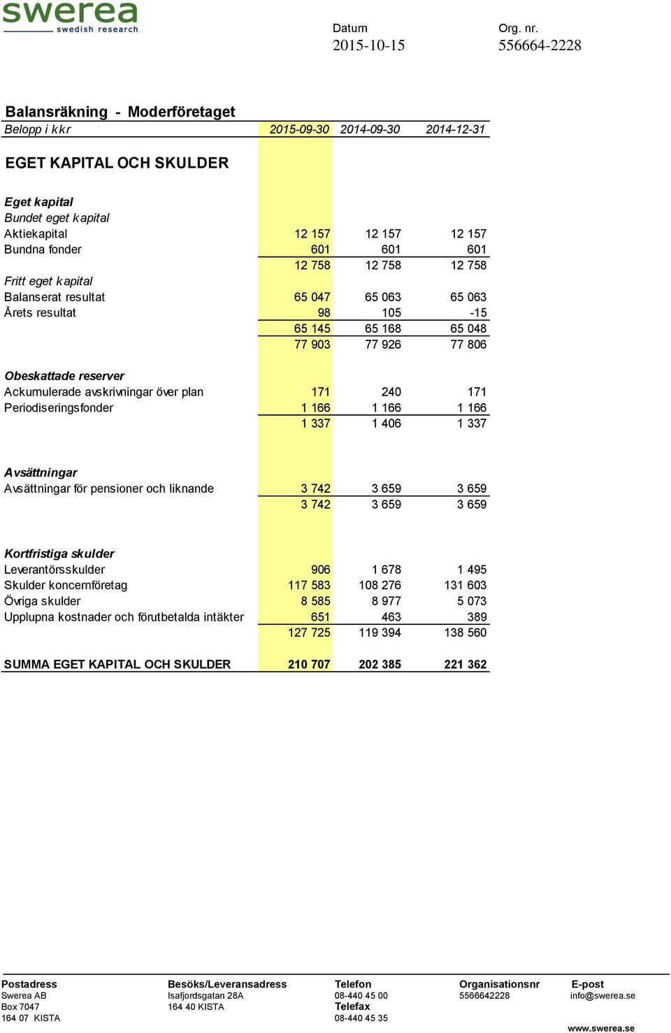 över plan 171 240 171 Periodiseringsfonder 1 166 1 166 1 166 1 337 1 406 1 337 Avsättningar Avsättningar för pensioner och liknande 3 742 3 659 3 659 3 742 3 659 3 659 Kortfristiga skulder