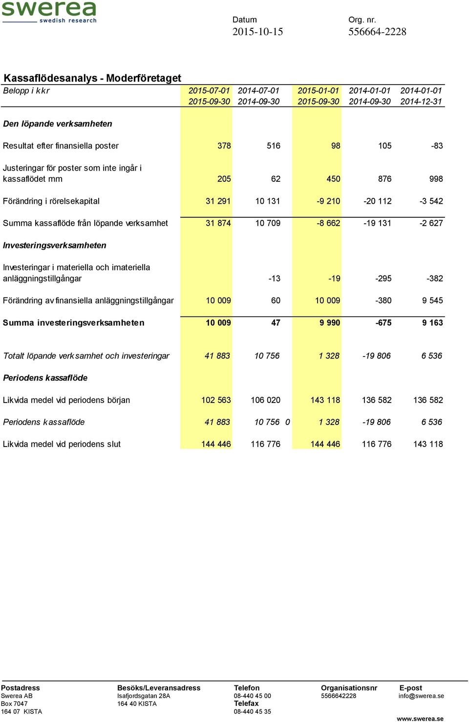 löpande verksamhet 31 874 10 709-8 662-19 131-2 627 Investeringsverksamheten Investeringar i materiella och imateriella anläggningstillgångar -13-19 -295-382 Förändring av finansiella