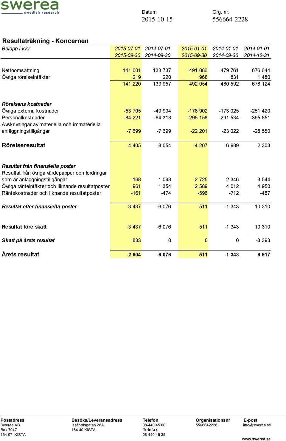 -84 221-84 318-295 158-291 534-395 851 Avskrivningar av materiella och immateriella anläggningstillgångar -7 699-7 699-22 201-23 022-28 550 Rörelseresultat -4 405-8 054-4 207-6 989 2 303 Resultat