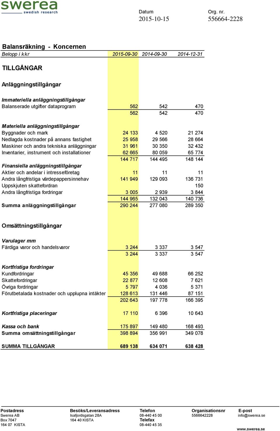 Inventarier, instrument och installationer 62 665 80 059 65 774 144 717 144 495 148 144 Finansiella anläggningstillgångar Aktier och andelar i intresseföretag 11 11 11 Andra långfristiga