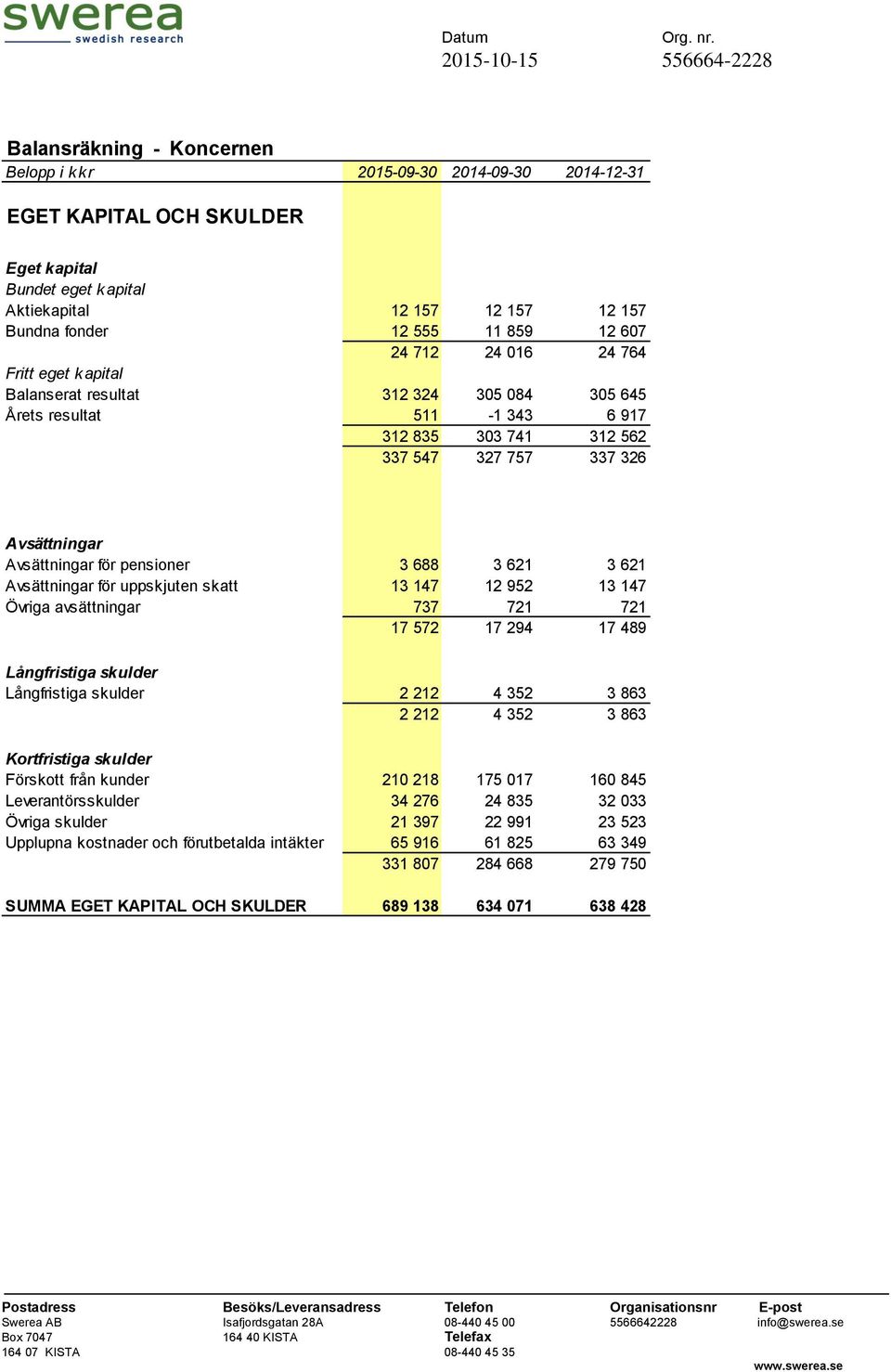 pensioner 3 688 3 621 3 621 Avsättningar för uppskjuten skatt 13 147 12 952 13 147 Övriga avsättningar 737 721 721 17 572 17 294 17 489 Långfristiga skulder Långfristiga skulder 2 212 4 352 3 863 2