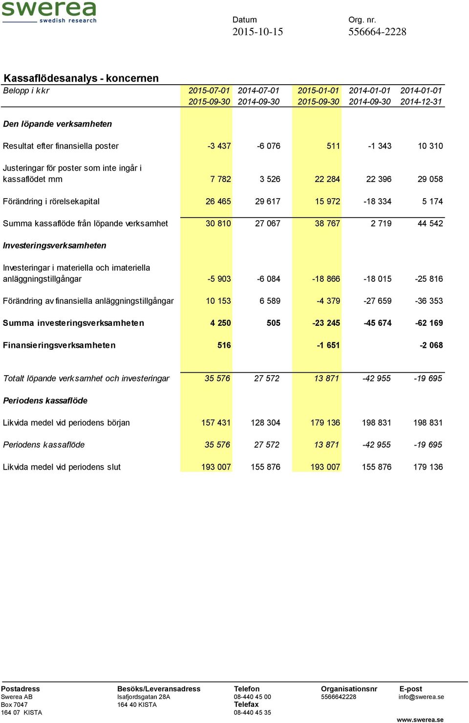 Summa kassaflöde från löpande verksamhet 30 810 27 067 38 767 2 719 44 542 Investeringsverksamheten Investeringar i materiella och imateriella anläggningstillgångar -5 903-6 084-18 866-18 015-25 816