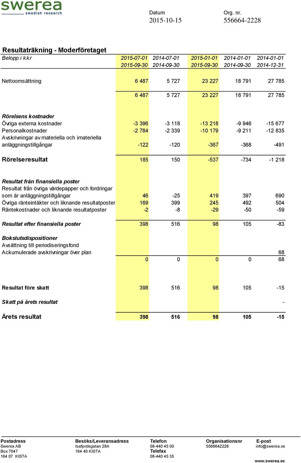och imateriella anläggningstillgångar -122-120 -367-368 -491 Rörelseresultat 185 150-537 -734-1 218 Resultat från finansiella poster Resultat från övriga värdepapper och fordringar som är