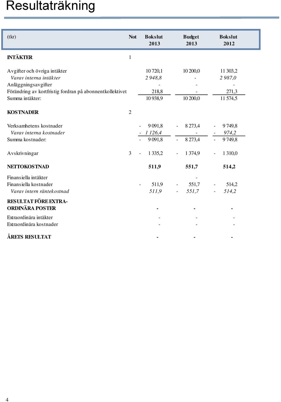 interna kostnader - 1 126,4 - - 974,2 Summa kostnader: - 9 091,8-8 273,4-9 749,8 Avskrivningar 3-1 335,2-1 374,9-1 310,0 NETTOKOSTNAD 511,9 551,7 514,2 Finansiella intäkter - Finansiella