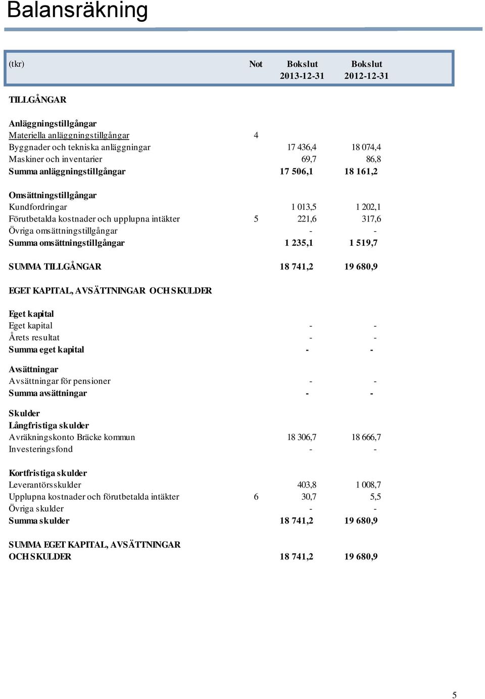 omsättningstillgångar - - Summa omsättningstillgångar 1 235,1 1 519,7 SUMMA TILLGÅNGAR 18 741,2 19 680,9 EGET KAPITAL, AVSÄTTNINGAR OCH SKULDER Eget kapital Eget kapital - - Årets resultat - - Summa