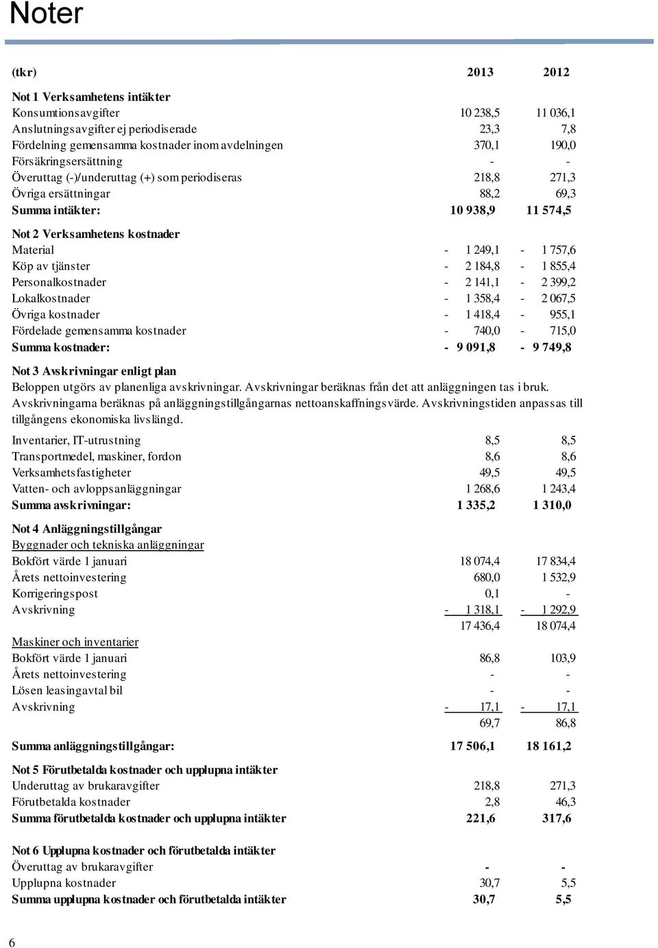 757,6 Köp av tjänster - 2 184,8-1 855,4 Personalkostnader - 2 141,1-2 399,2 Lokalkostnader - 1 358,4-2 067,5 Övriga kostnader - 1 418,4-955,1 Fördelade gemensamma kostnader - 740,0-715,0 Summa