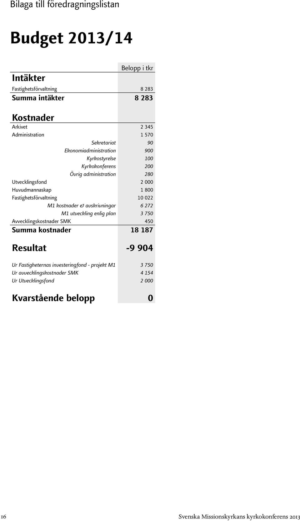 Fastighetsförvaltning 10 022 M1 kostnader & avskrivningar 6 272 M1 utveckling enlig plan 3 750 Avvecklingskostnader SMK 450 Summa kostnader 18 187 Resultat -9 904