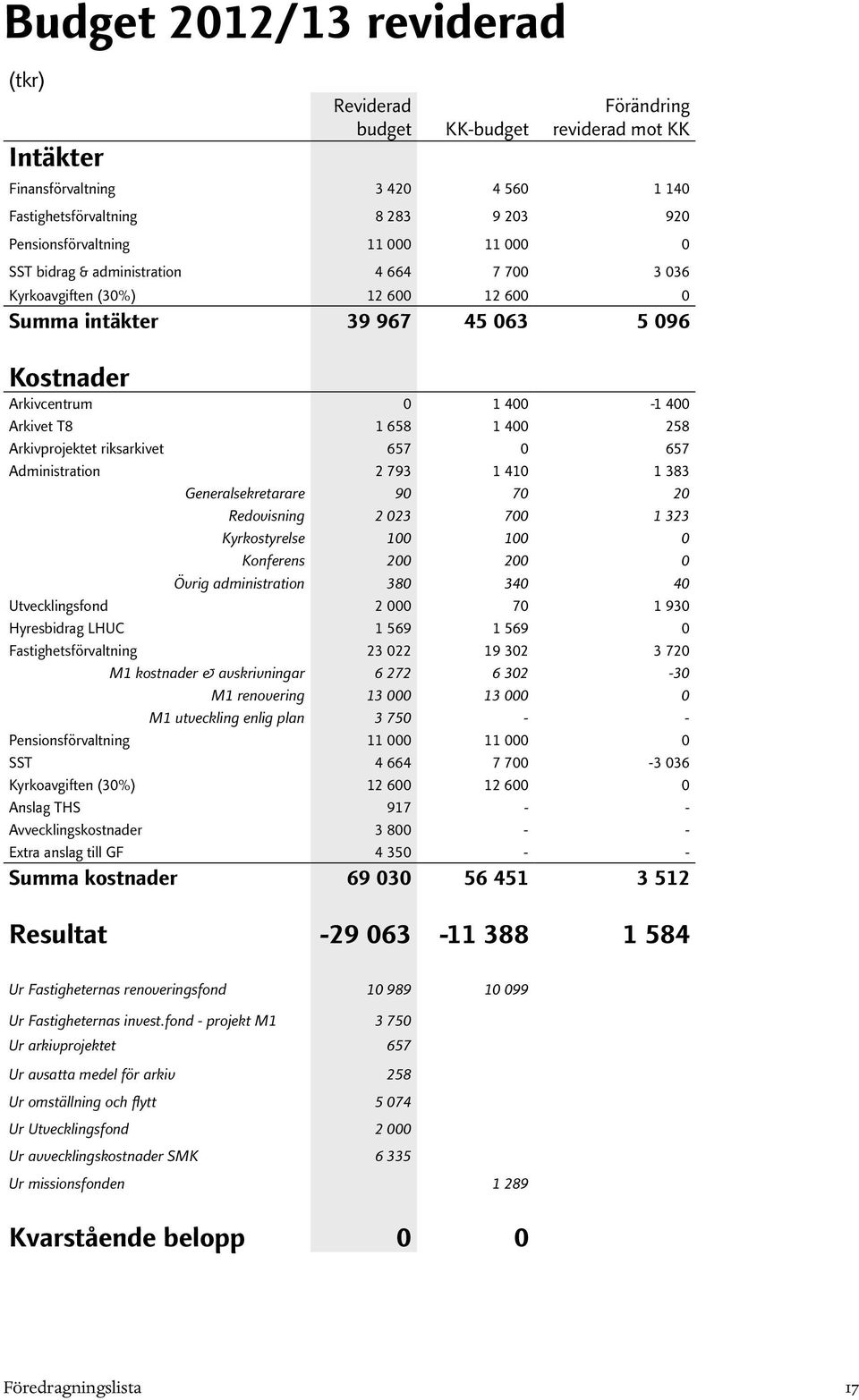 Arkivprojektet riksarkivet 657 0 657 Administration 2 793 1 410 1 383 Generalsekretarare 90 70 20 Redovisning 2 023 700 1 323 Kyrkostyrelse 100 100 0 Konferens 200 200 0 Övrig administration 380 340