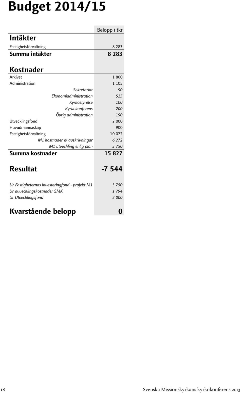 Fastighetsförvaltning 10 022 M1 kostnader & avskrivningar 6 272 M1 utveckling enlig plan 3 750 Summa kostnader 15 827 Resultat -7 544 Ur