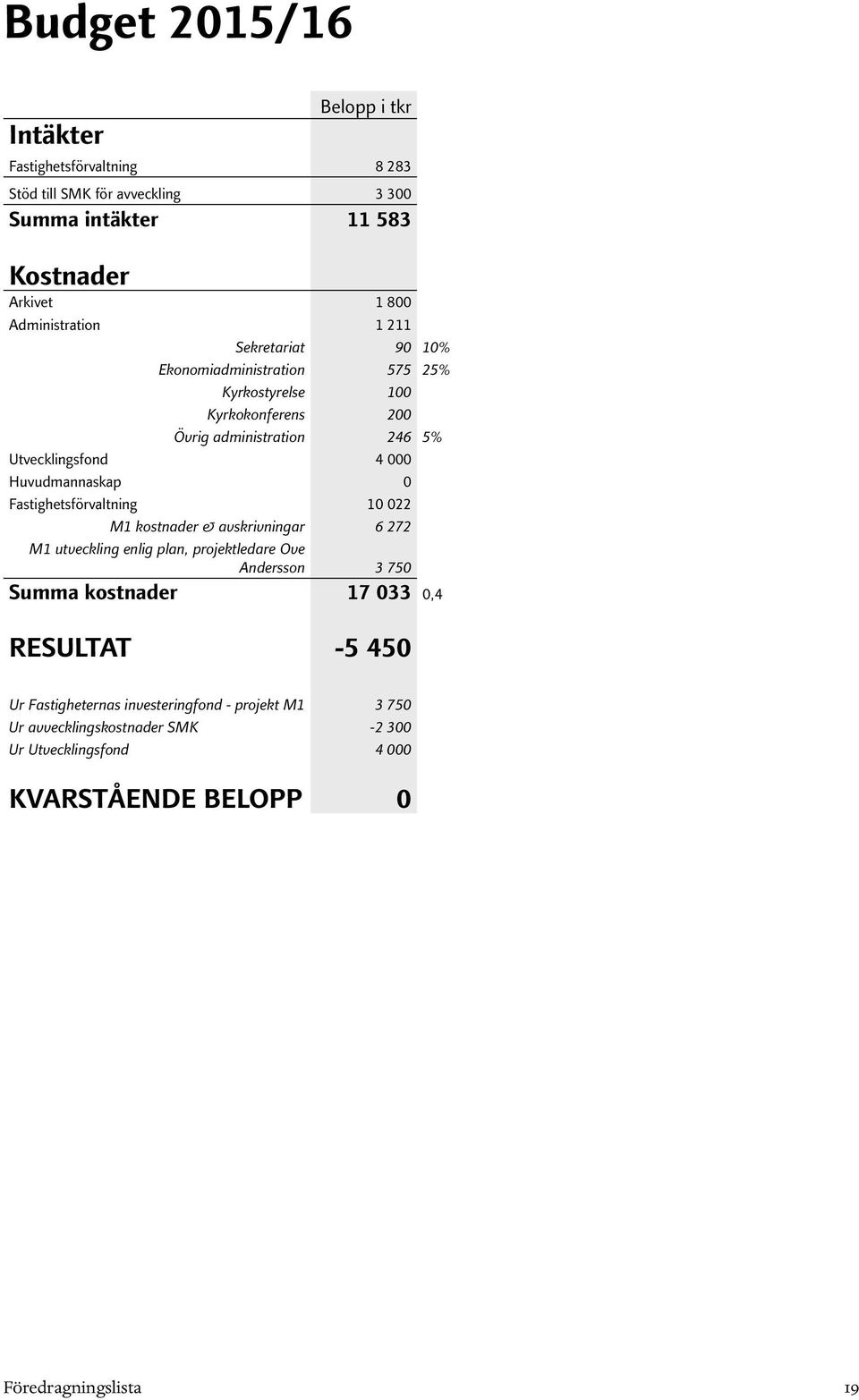 Fastighetsförvaltning 10 022 M1 kostnader & avskrivningar 6 272 M1 utveckling enlig plan, projektledare Ove Andersson 3 750 Summa kostnader 17 033 0,4 RESULTAT