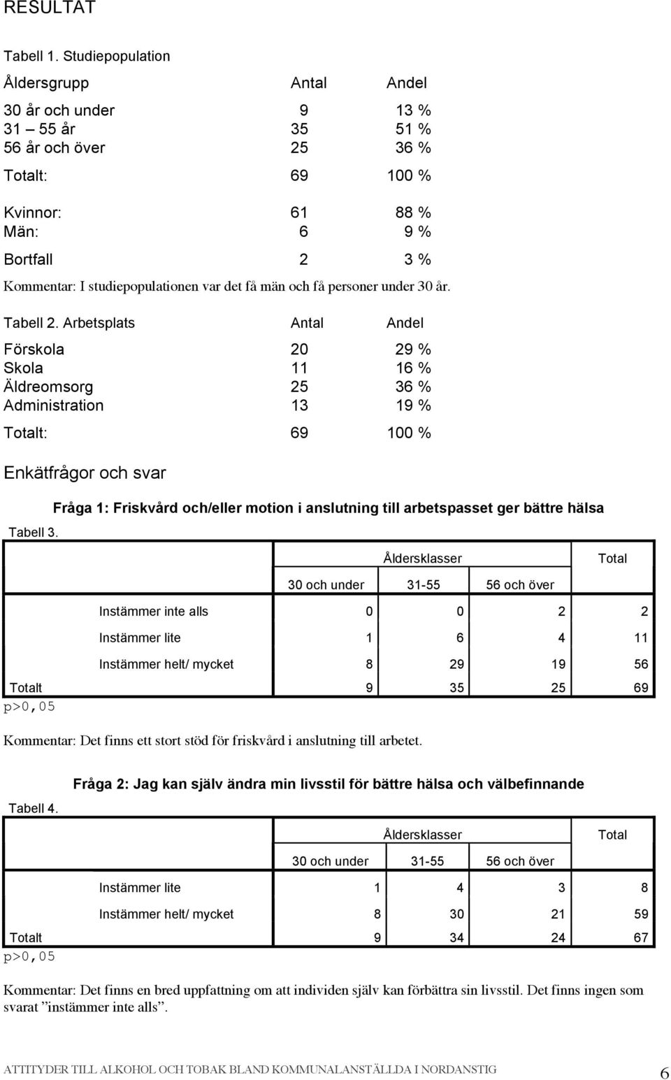 få män och få personer under 30 år. Tabell 2. Arbetsplats Antal Andel Förskola 20 29 % Skola 11 16 % Äldreomsorg 25 36 % Administration 13 19 % t: 69 100 % Enkätfrågor och svar Tabell 3.